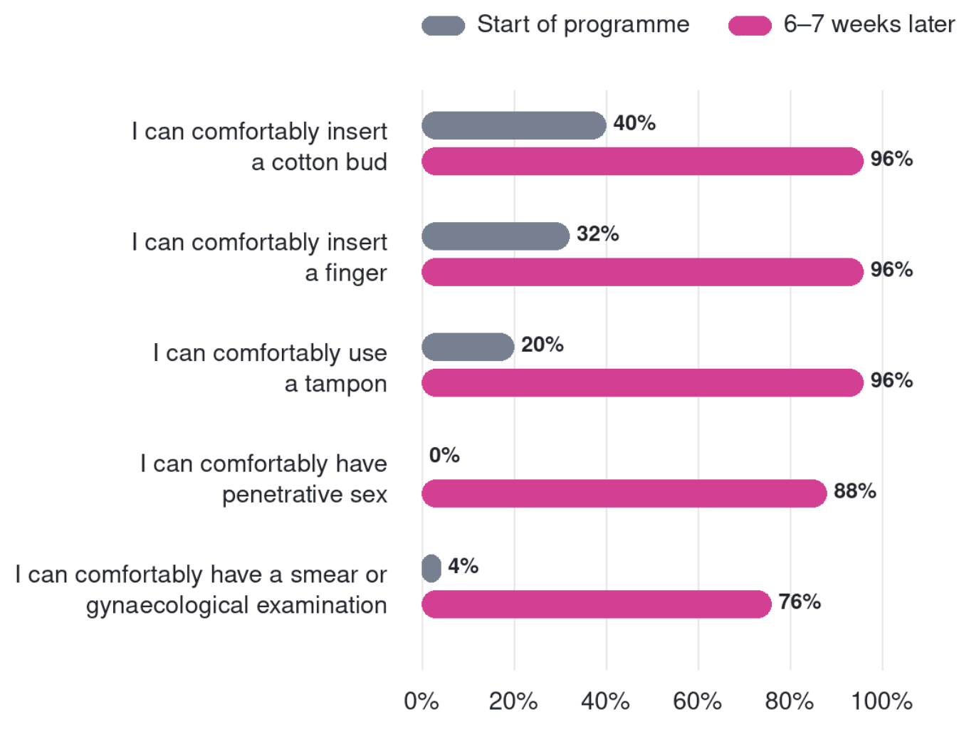 vaginal engagement graph